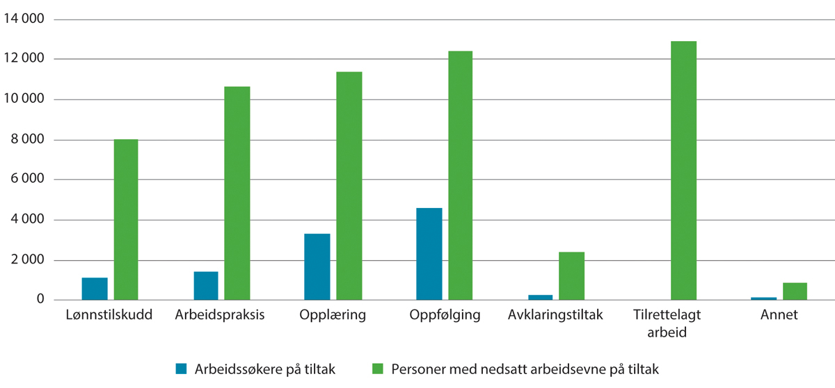 Figur 3.3 Gjennomsnittlig antall tiltaksdeltakere per måned fordelt på ulike tiltaksvarianter. Årsgjennomsnitt for 2023