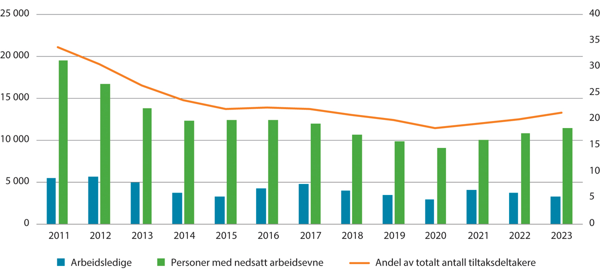 Figur 4.1 Utvikling i antall deltakere i opplæringstiltak (venstre akse) og som prosent av totalt antall tiltaksdeltakere (høyre akse). Gjennomsnitt per måned og prosent. 2011–2023