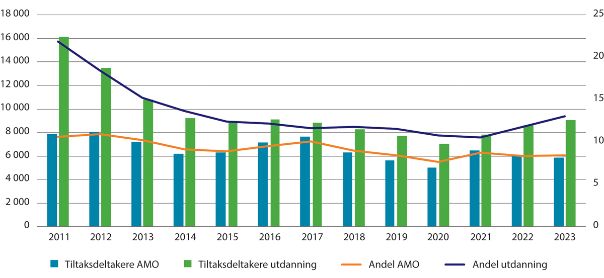 Figur 4.2 Utvikling i antall deltakere i ulike opplæringstiltak (venstre akse) og som prosent av totalt antall tiltaksdeltakere (høyre akse). Gjennomsnitt per måned og prosent. 2011–2023