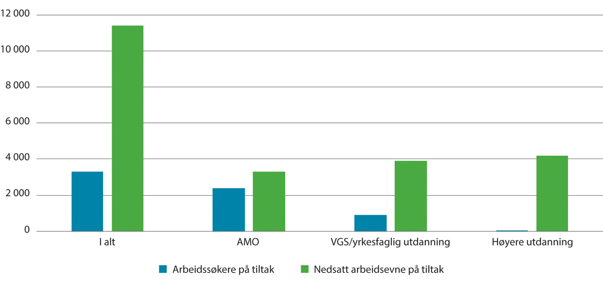 Figur 4.3 Tiltaksdeltakere på opplæring fordelt mellom arbeidssøkere og nedsatt arbeidsevne. Gjennomsnitt per måned. 2023