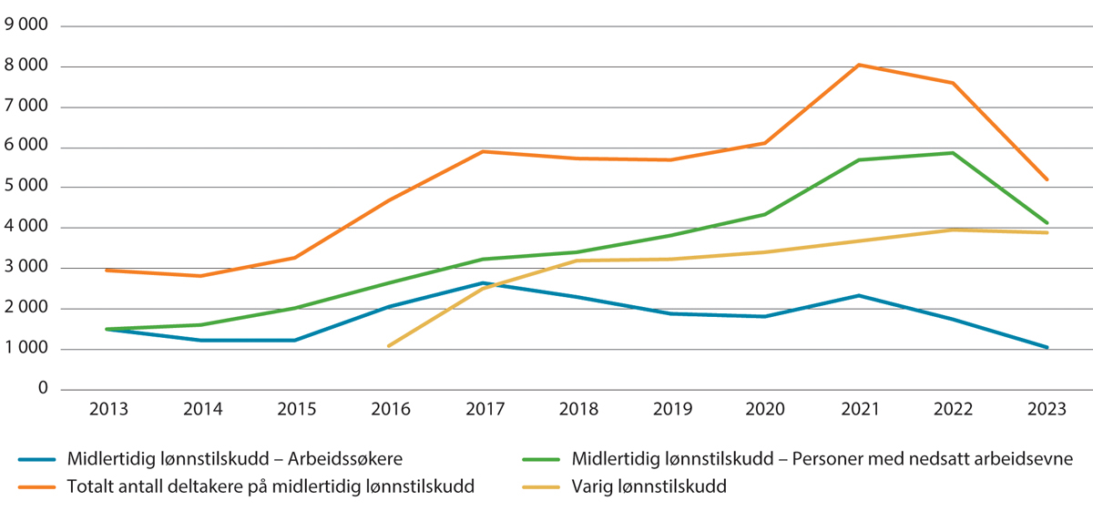 Figur 5.2 Utvikling i gjennomsnittlig antall tiltaksdeltakere per måned på lønnstilskudd. Årsgjennomsnitt. 2013–2023