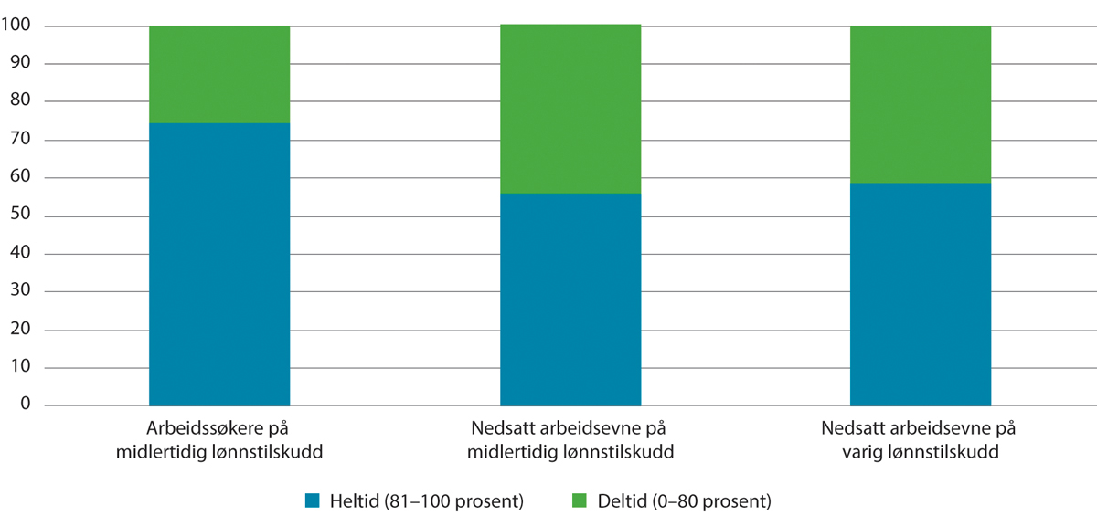 Figur 5.7 Midlertidig og varig lønnstilskudd. Personer som jobber heltid og deltid. Prosent. Oktober 2023