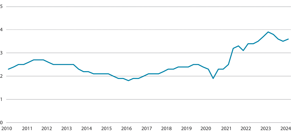 Figur 6.2 Utviklingen i ledige stillinger. Sesongjustert trend i prosent av alle stillinger. 2010–2024