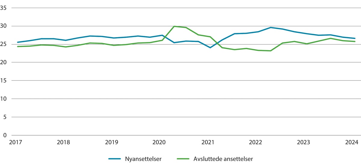 Figur 6.5 Utviklingen i arbeidskraftsstrømmer. Personer som starter i en ny stilling og slutter i en stilling, i prosent av alle jobber. 2017–2024