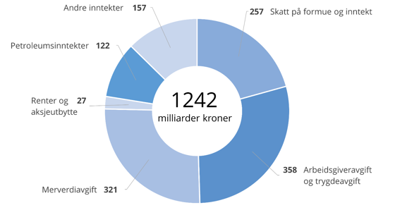 inntektene på statsbudsjettet