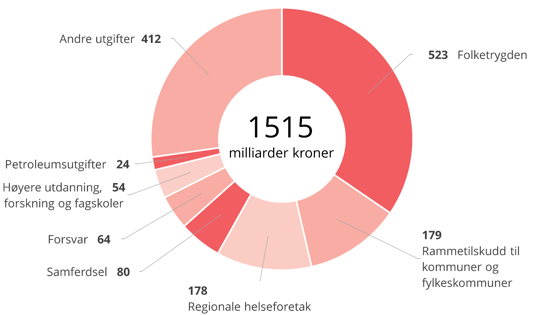 utgiftene på statsbudsjettet