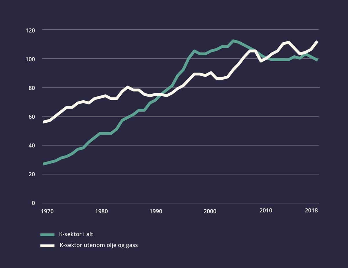 Grafen viser verdiskaping i konkurranseutsatt sektor i alt og konkurranseutsatt sektor uten olje og gass fra 1970 til 2018. Grafen viser at verdiskapingen i Konkurranseutsatt (K-sektor) utenom olje og gass passerte verdiskapingen i K-sektor i alt rundt 2010.

K-sektor er en samlebetegnelse for bedrifter og næringer som primært selger sine varer og tjenester på det internasjonale markedet, i motsetning til skjermet sektor som primært selger sine varer og tjenester på det nasjonale markedet. Verdiskaping er i denne sammenhengen målt som bruttoprodukt som er salgsverdien til en bedrift sin produksjon minus utgifter til varer og tjenester som brukes i produksjonen.