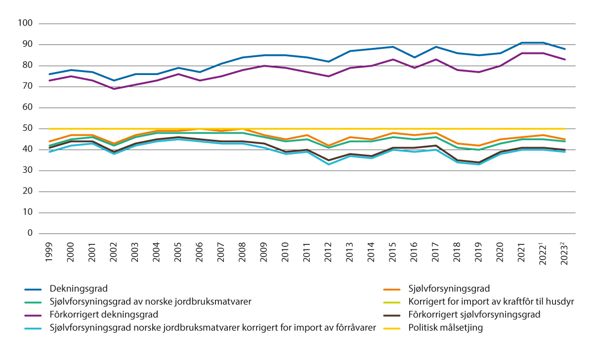 Figur 2.1 Utvikling i sjølvforsyningsgrad, dekningsgrad m.m., 1999–2023