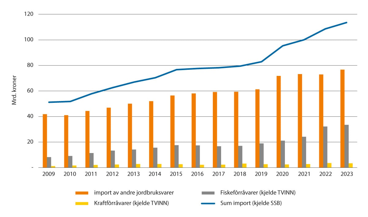 Figur 2.3 Import av jordbruksvarer etter kategori1, 2023-kroner