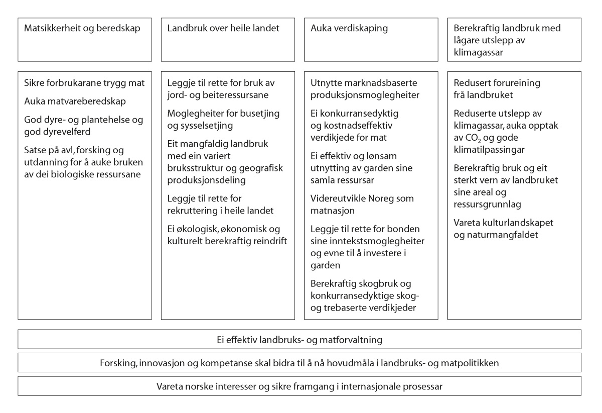 Figur 7.1 Måla for landbruks- og matpolitikken