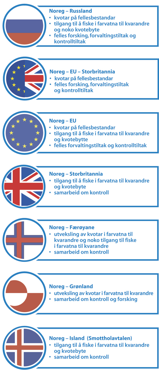 Noregs avtalar