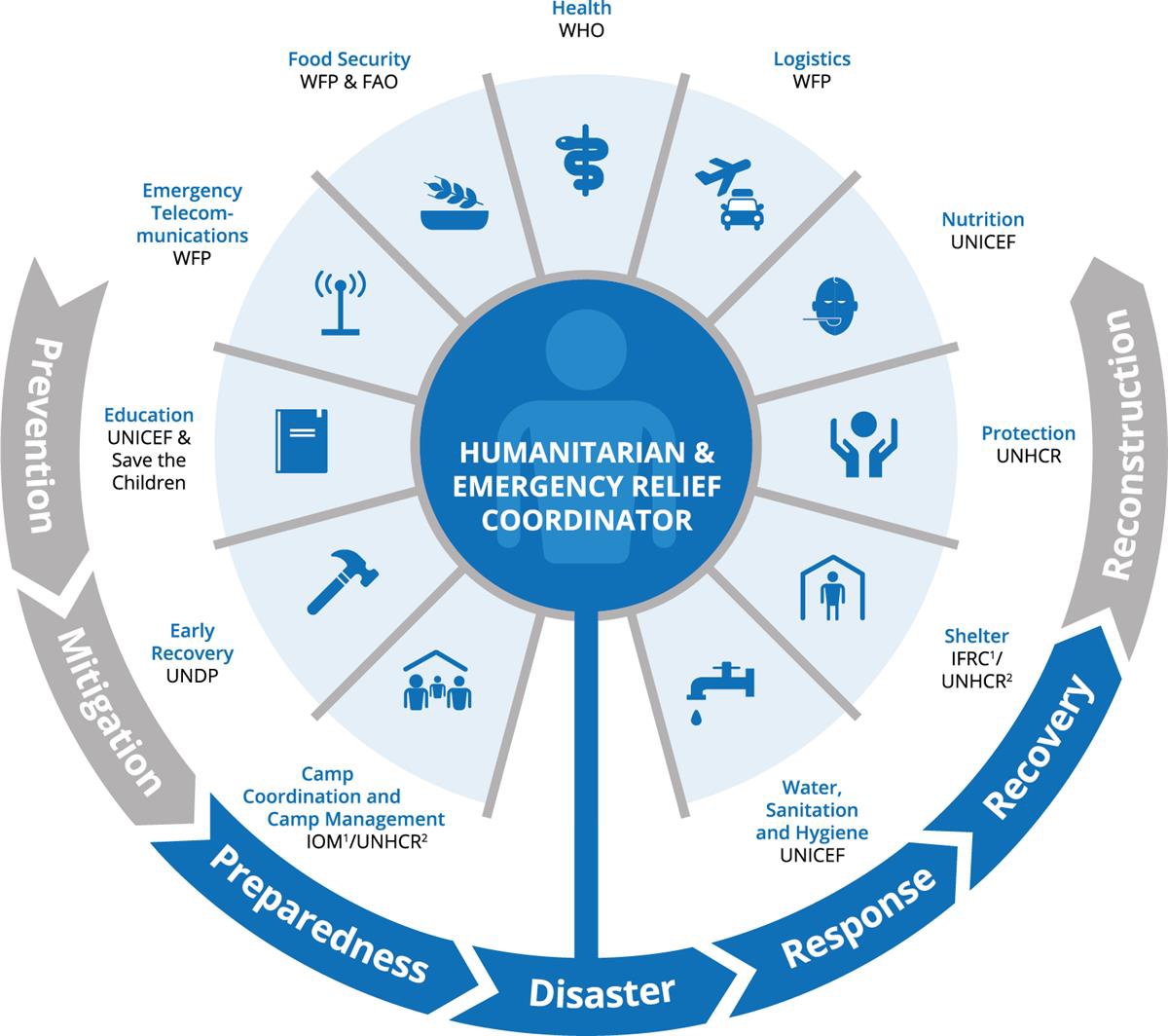 The humanitarian cluster system