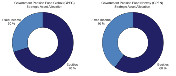 Government Pension Fund investment strategy