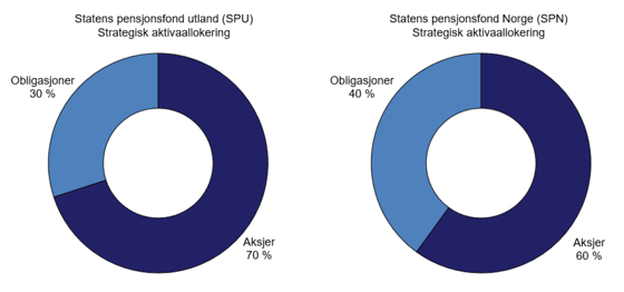 Investeringsstrategi Statens pensjonsfond