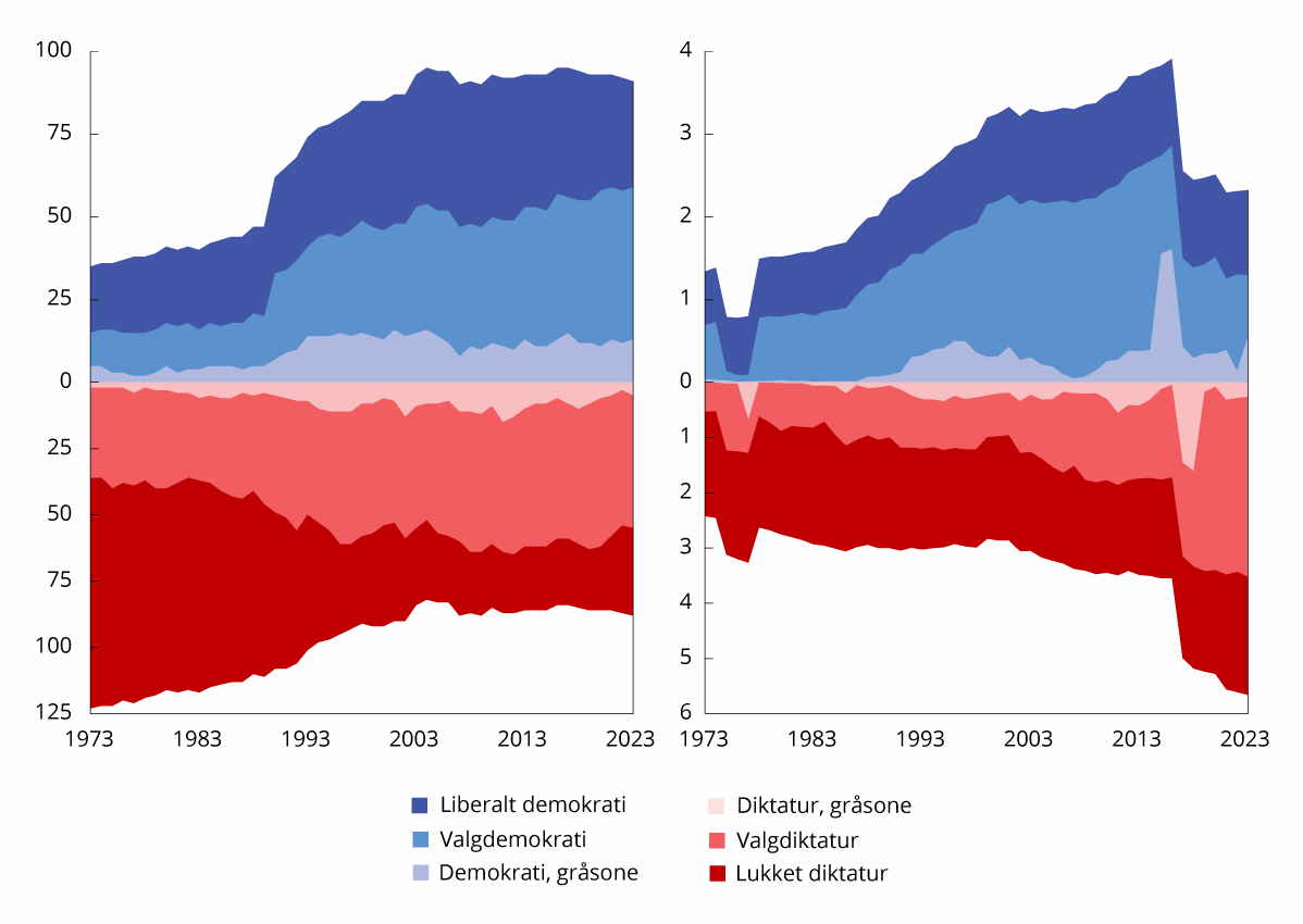 Figur 2.12 Utvikling i styresett1. 1973–2023. Antall land (venstre panel) og mrd. innbyggere (høyre panel)