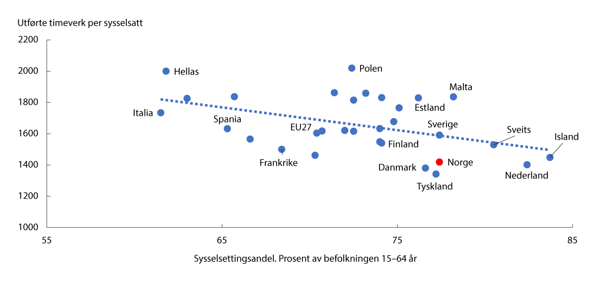 Figur 3.14 Utførte timeverk per sysselsatt og sysselsettingsandel 15–64 år. 2023