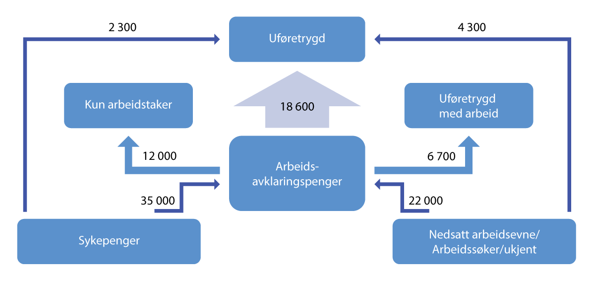 Figur 3.26 Forløpet i de helserelaterte ytelsene. Tall fra 20221