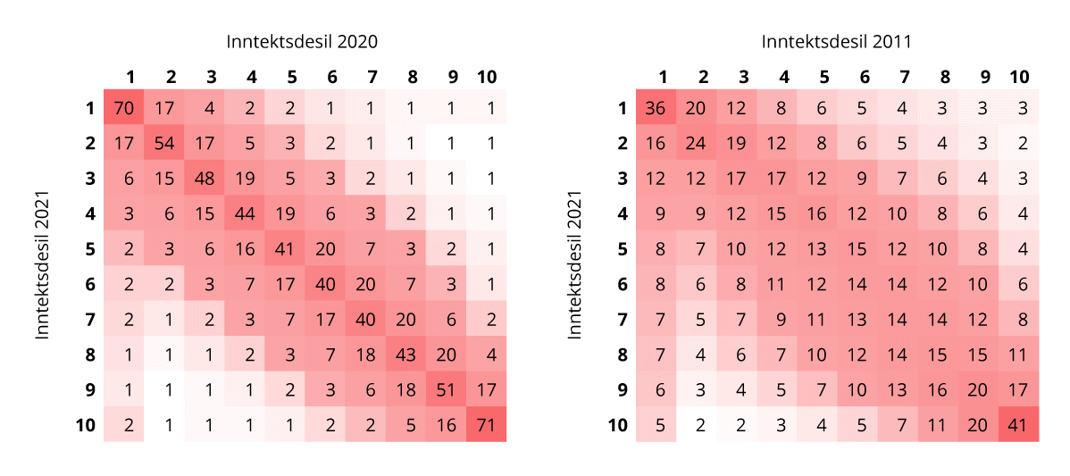 Figur 6.14 Andel av personene i ulike inntektsdesiler i 2021 fordelt på inntektsdesiler 1 og 10 år tidligere.