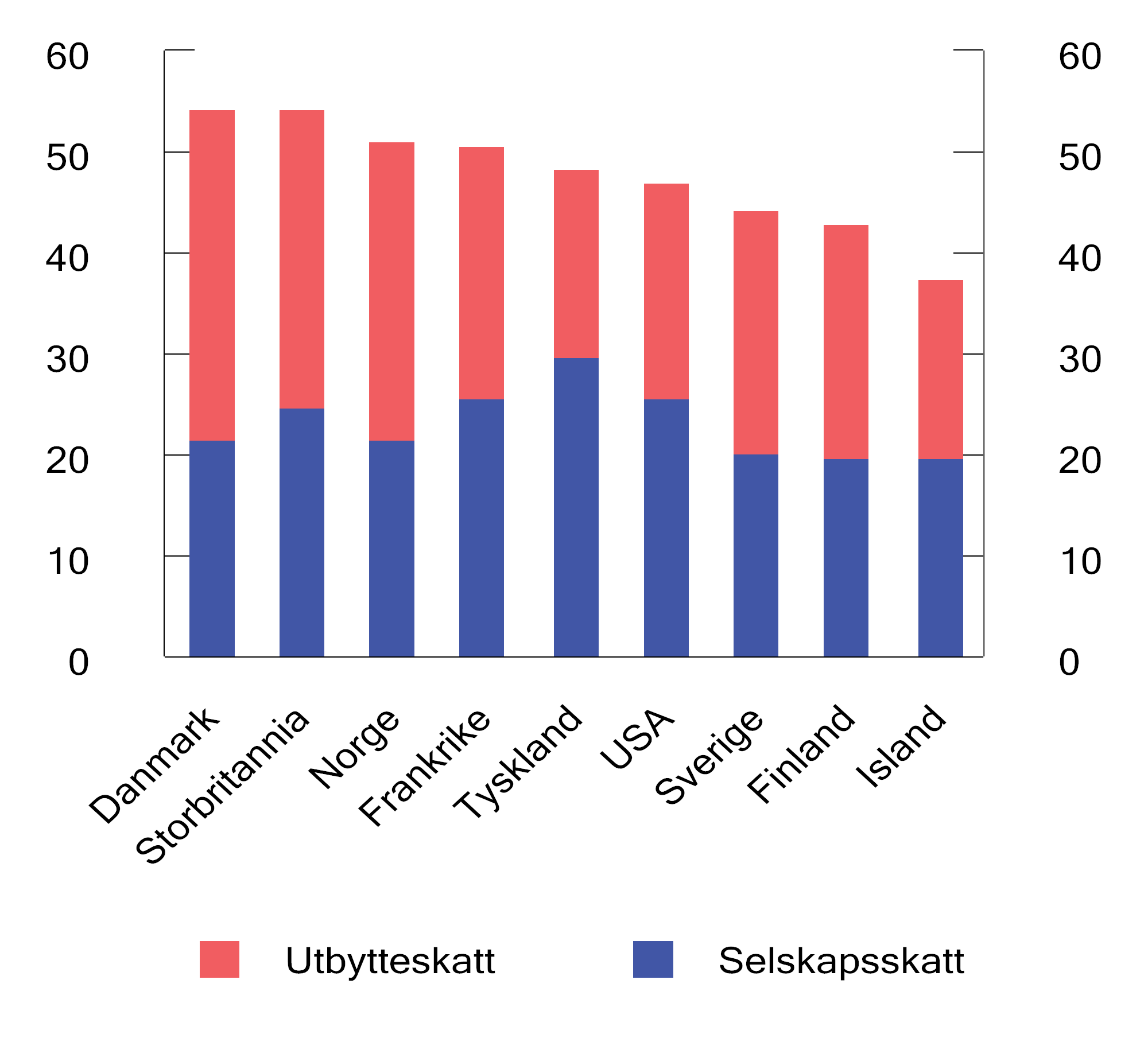 Figur 2.11 Samlet marginalskatt på utbytte på selskapets og eiernes hånd i noen utvalgte land. 2023. Prosent