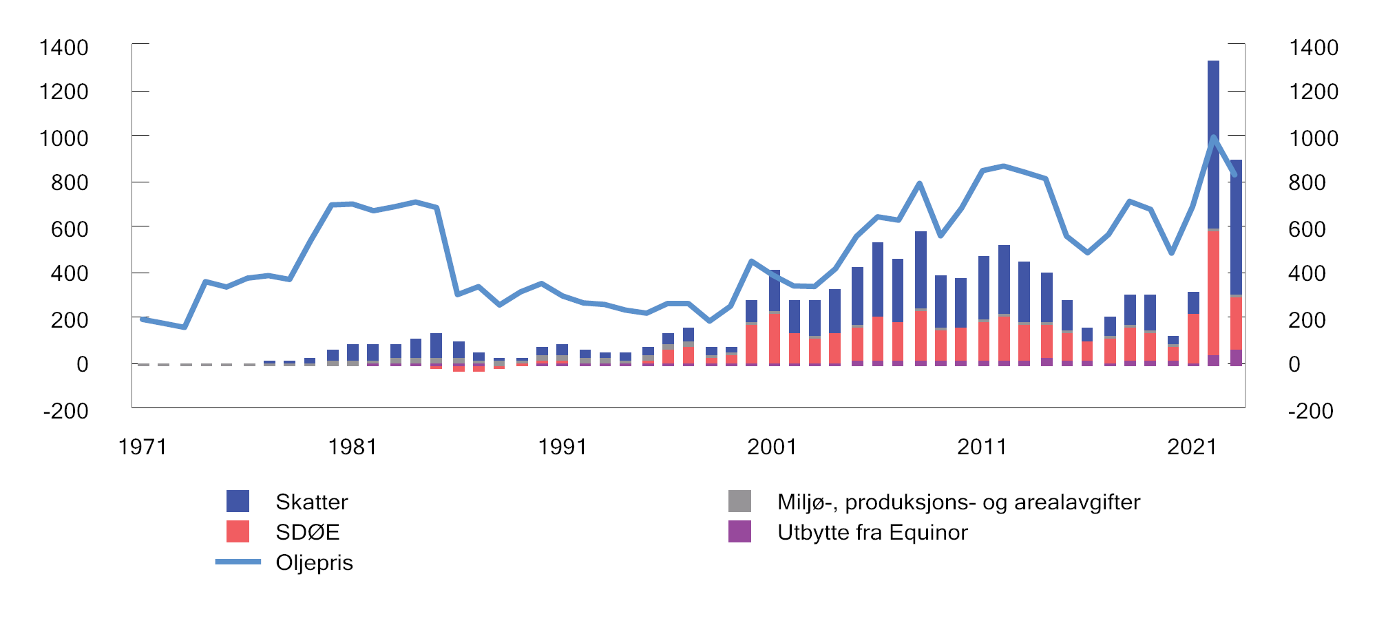 Figur 2.12 Samlede netto inntekter til staten fra petroleumssektoren (mrd. kroner) og oljeprisutvikling (kroner per fat). 2023-kroner1