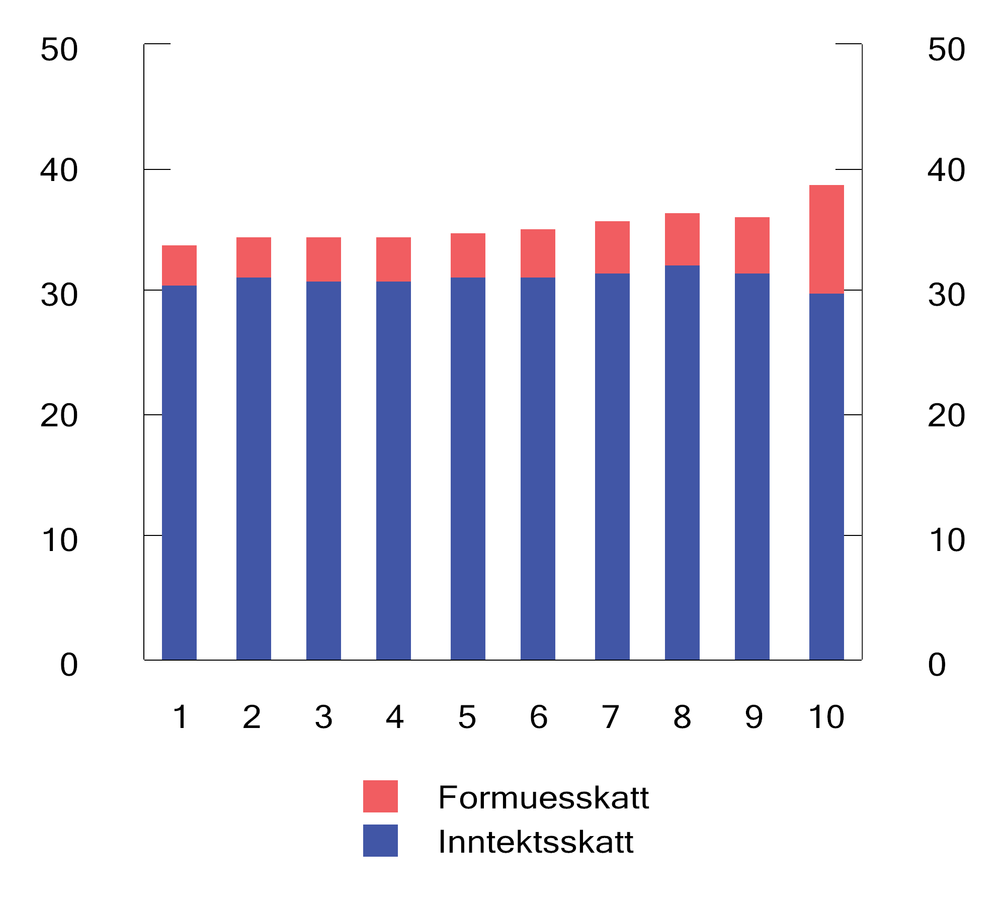 Figur 2.13 Skatt som andel av bruttoinntekt for de 1 pst. med størst nettoformue1 i 2021. Prosent