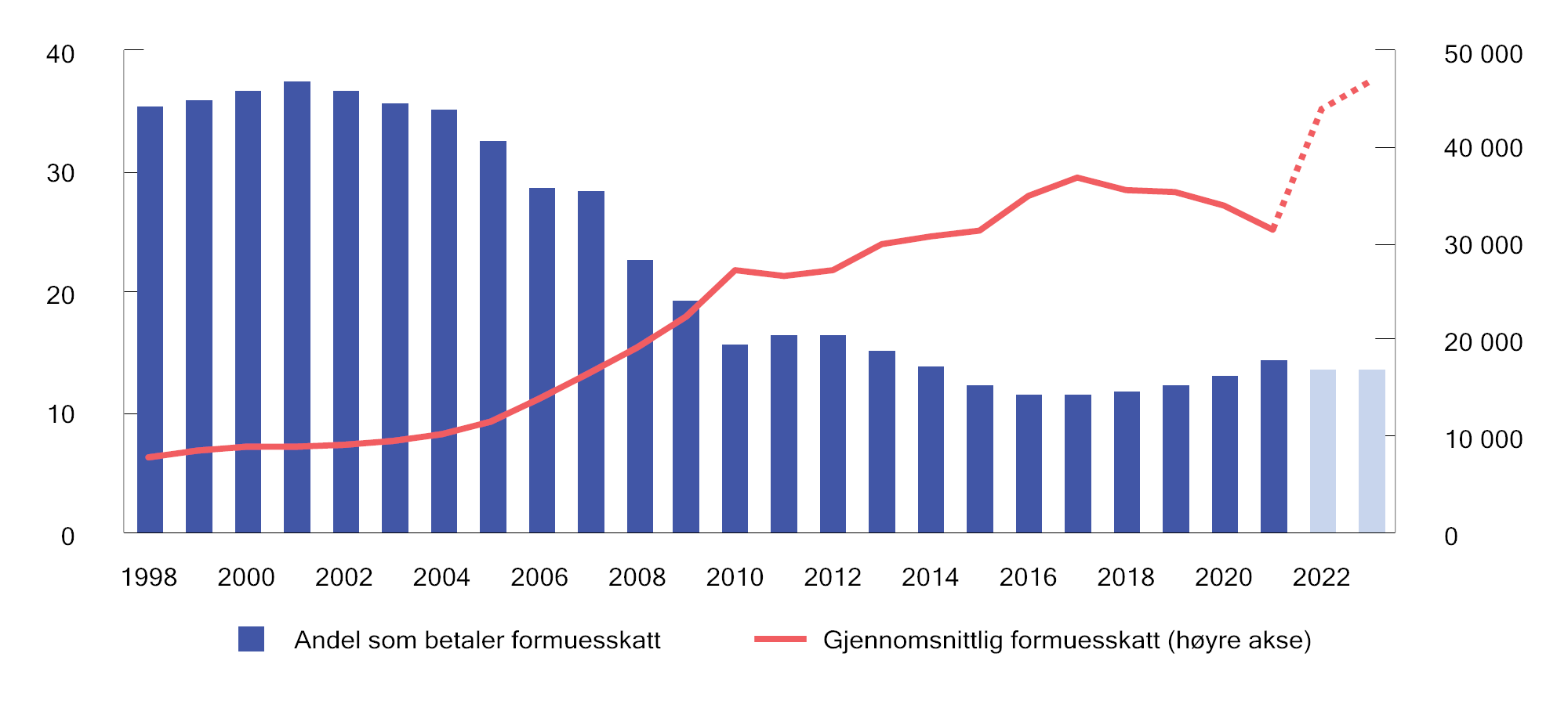 Figur 2.15 Andel (av bosatte personer 17 år og eldre) som betaler formuesskatt1 og gjennomsnittlig formuesskatt. 1998–2023. Anslag for 2022 og 2023. 2023-kroner 