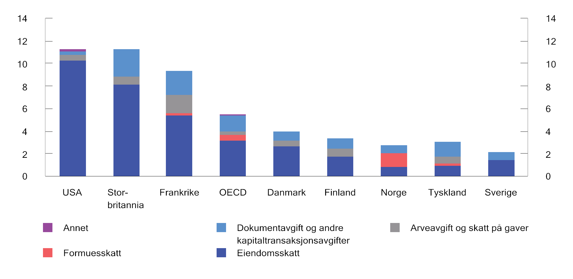 Figur 2.17 Skatt på kapitalbeholdning. Prosent av samlede skatteinntekter. 20211