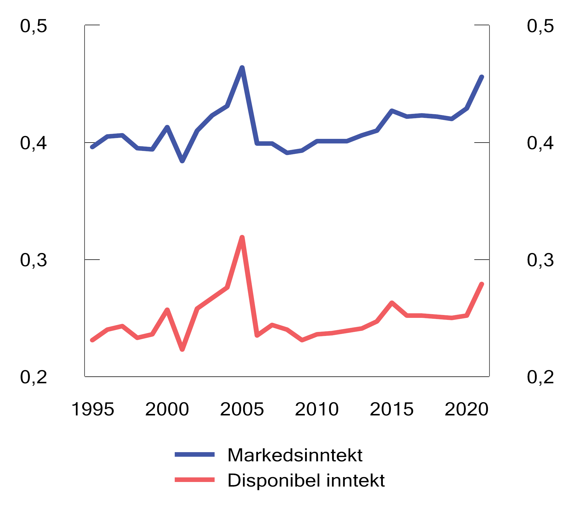 Figur 2.21 Gini-koeffisient for markedsinntekter og disponibel inntekt.1 Prosent. Ekvivalent inntekt (EU-skala). 1995–2021