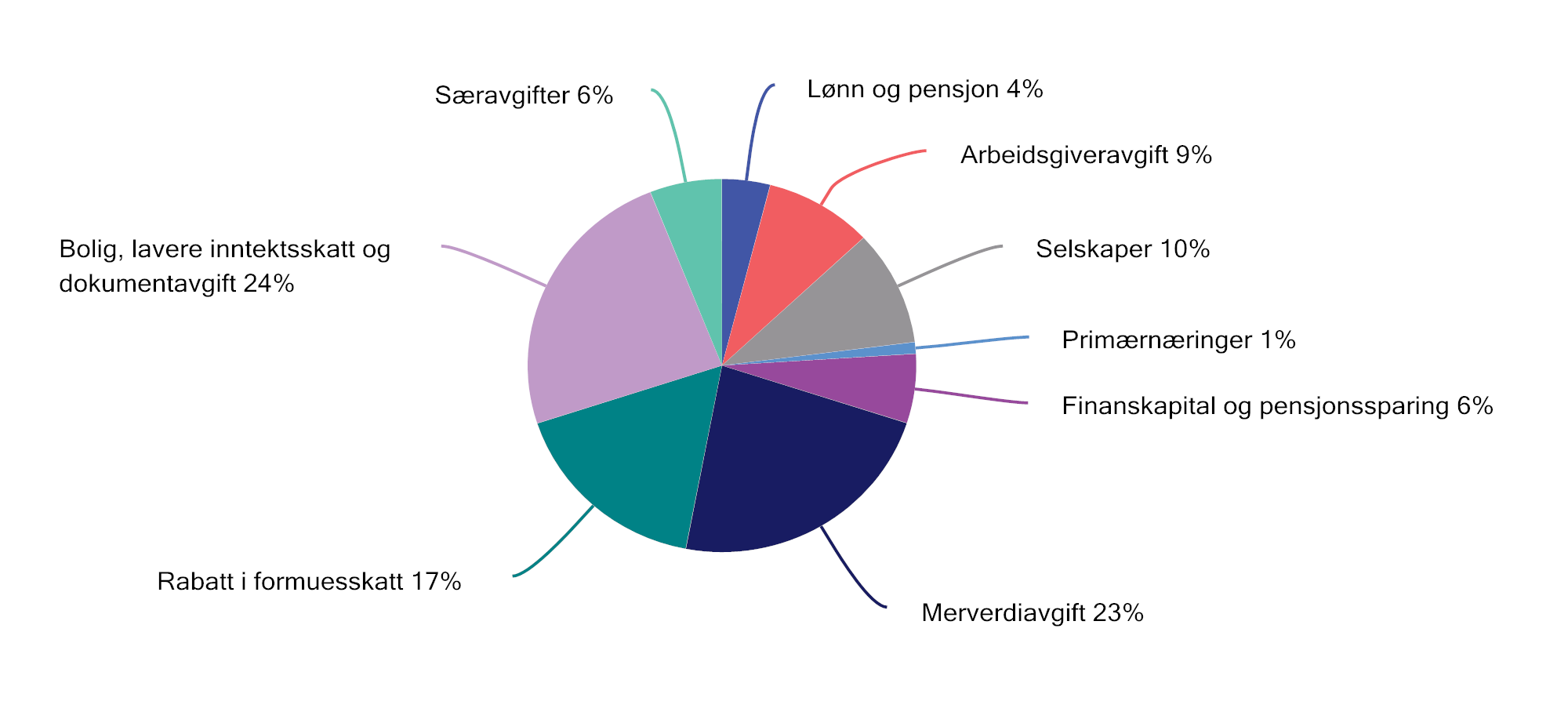 Figur 2.24 Netto skatteutgifter i 2023 fordelt på ulike områder. Prosent