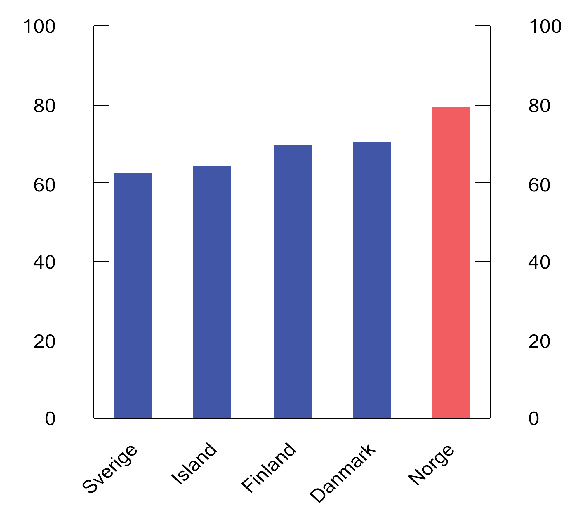 Figur 2.3 Effektiv gjennomsnittsskatt ved overgang fra dagpenger ved arbeidsledighet1 til fulltidsjobb. Par med én yrkesaktiv2 og to barn. 2022. Prosent