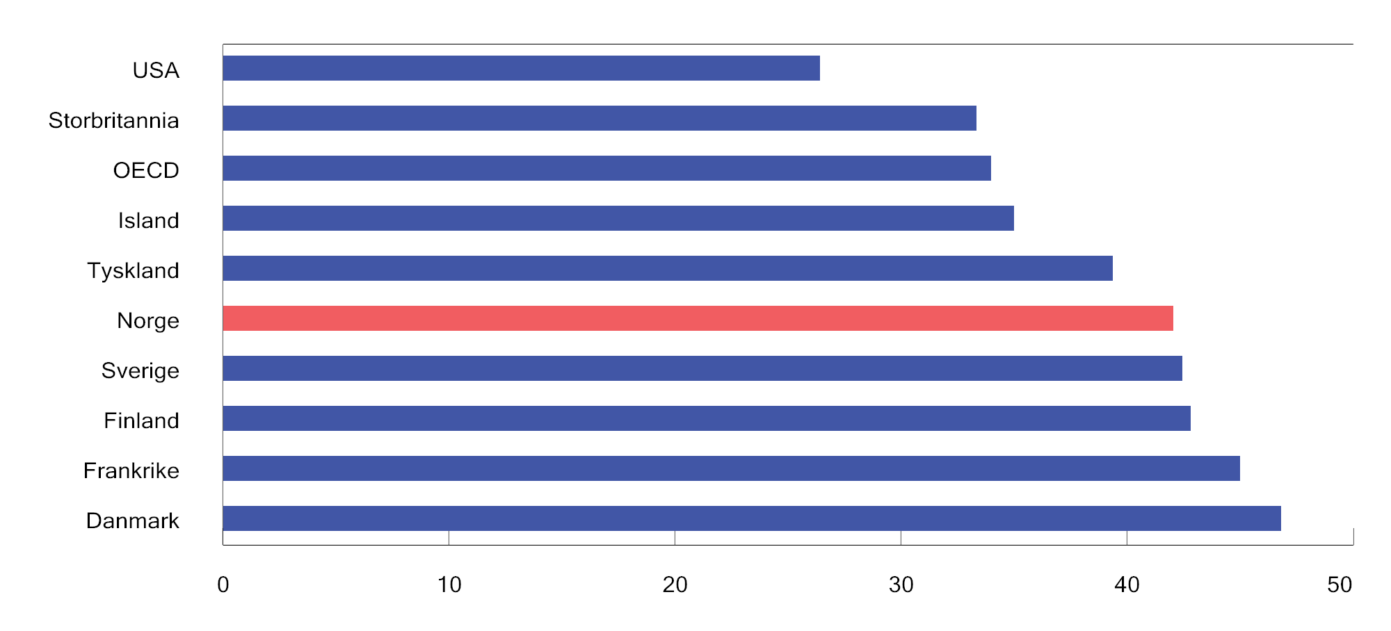 Figur 2.4 Skatte- og avgiftsinntekter i prosent av BNP i utvalgte land og OECD1. 2021. Prosent