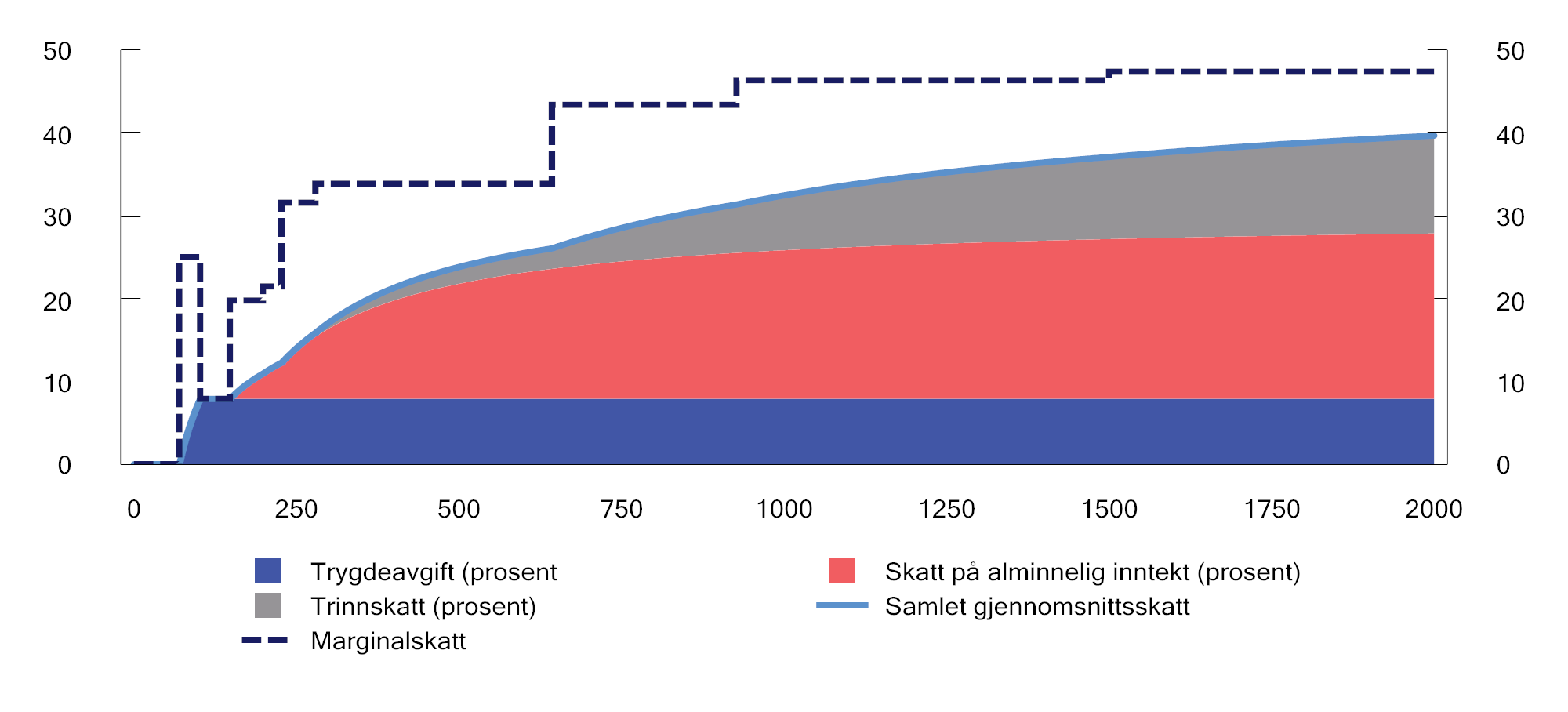 Figur 2.7 Gjennomsnittsskatt eksklusiv arbeidsgiveravgift på ulike nivåer for lønnsinntekt (tusen kroner) for en lønnstaker som kun har lønnsinntekt og standard fradrag. 2023-regler. Prosent