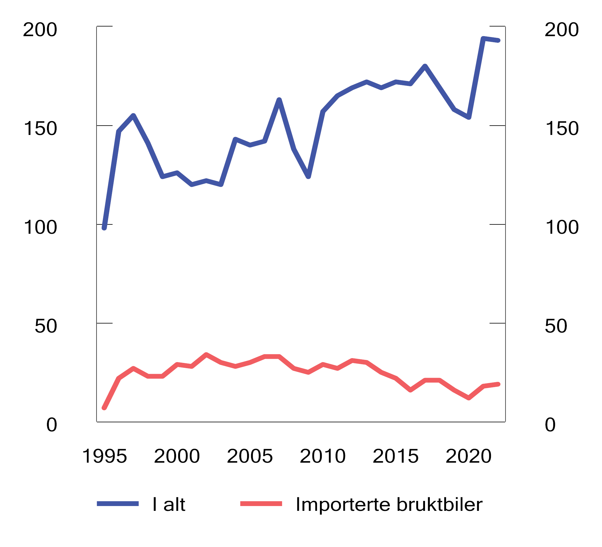 Figur 7.10 Antall førstegangsregistrerte personbiler. 1995–2022. Antall i tusen