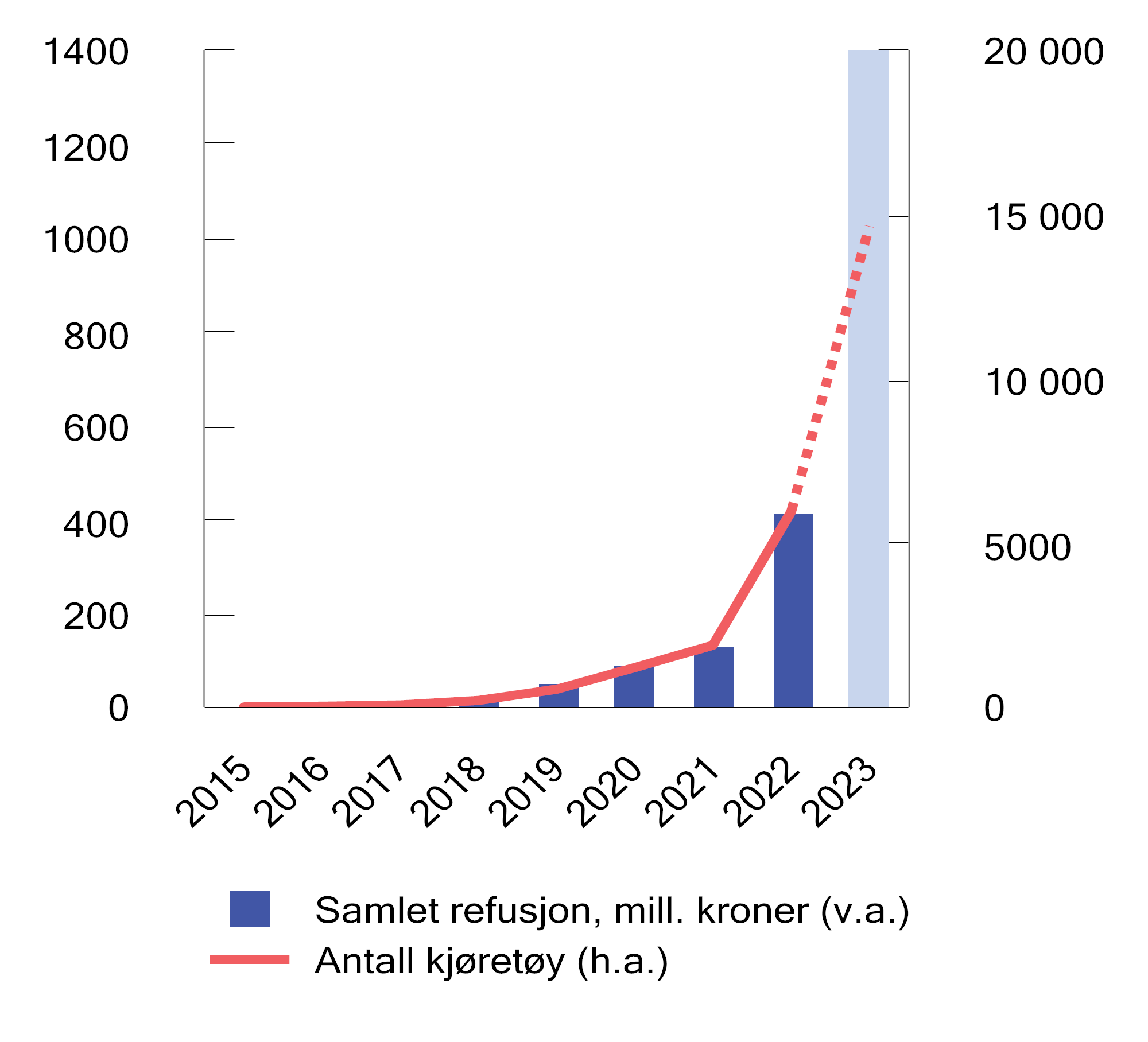 Figur 7.11 Total refusjon av engangsavgift ved eksport og antall utbetalinger. 2015–20231.