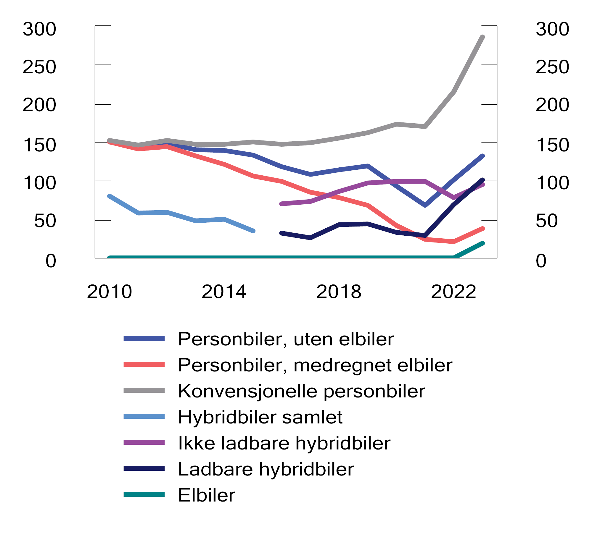 Figur 7.13 Utviklingen i gjennomsnittlig engangsavgift1 for nye personbiler. 2010– 2023. Tusen 2023-kroner