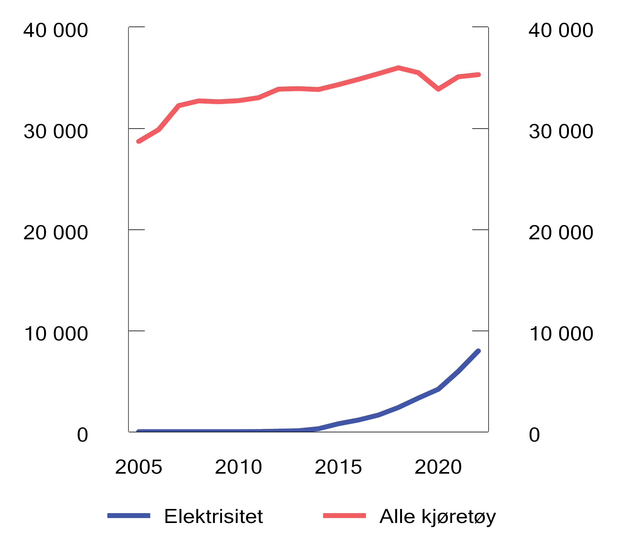 Figur 7.14 Kjørelengde for personbiler etter drivstofftype. Mill. km