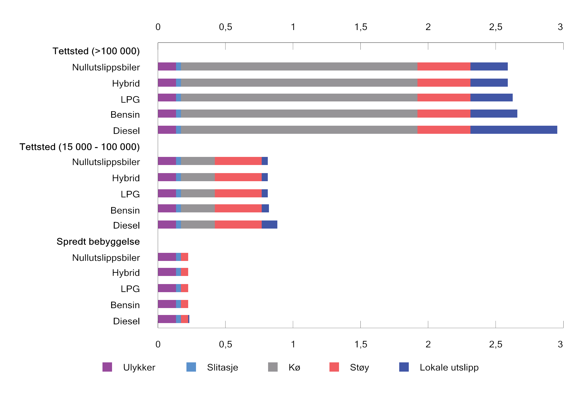 Figur 7.15 Gjennomsnittlig eksterne marginale kostnader (utenom utslipp av CO2) over døgnet ved bruk av personbil. 2023-kroner1 per km.