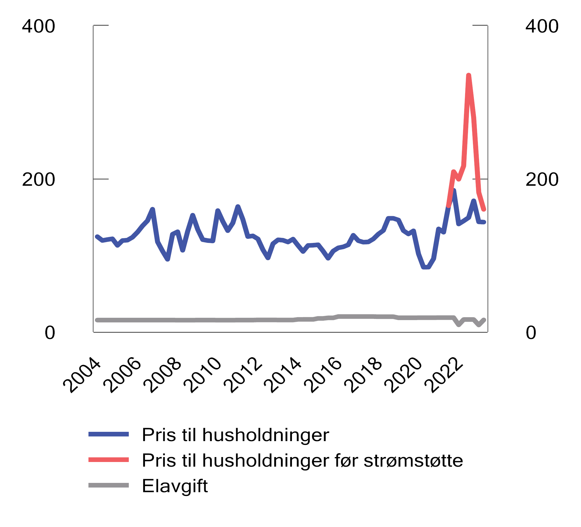 Figur 7.20 Pris (inkludert nettleie, avgifter og strømstøtte) og avgift på elektrisk kraft for husholdninger første kvartal 2004–2. kvartal 2023. 2023-øre per kWh