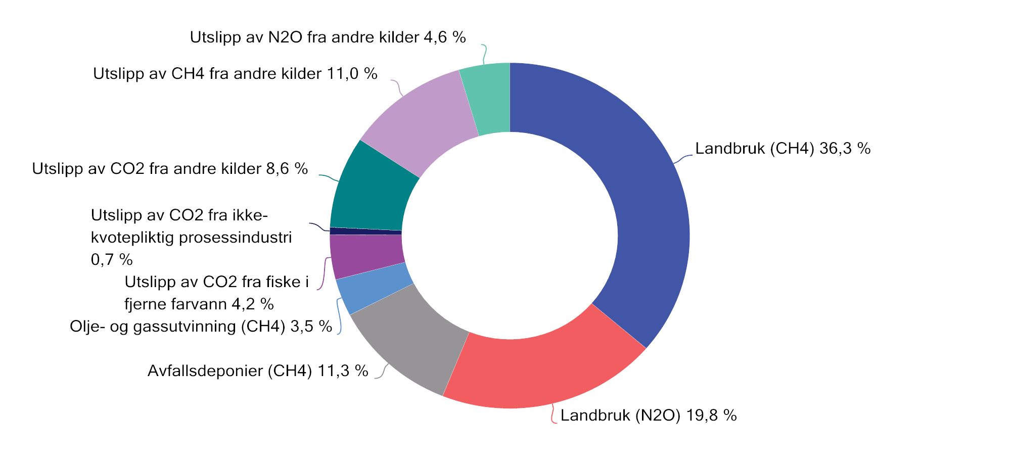 Figur 7.21 Anslag på utslipp av klimagasser som verken er ilagt kvoteplikt eller avgift. 2023-regler og 2021-utslipp