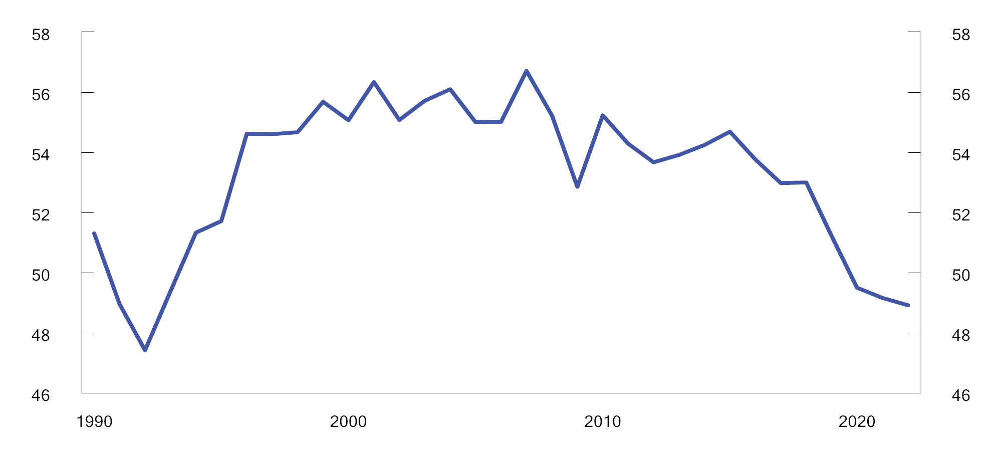 Figur 7.22 Utslipp klimagasser 1990–2022. Mill. tonn CO2-ekvivalenter, GWP-verdier fra Assesment Report 5.