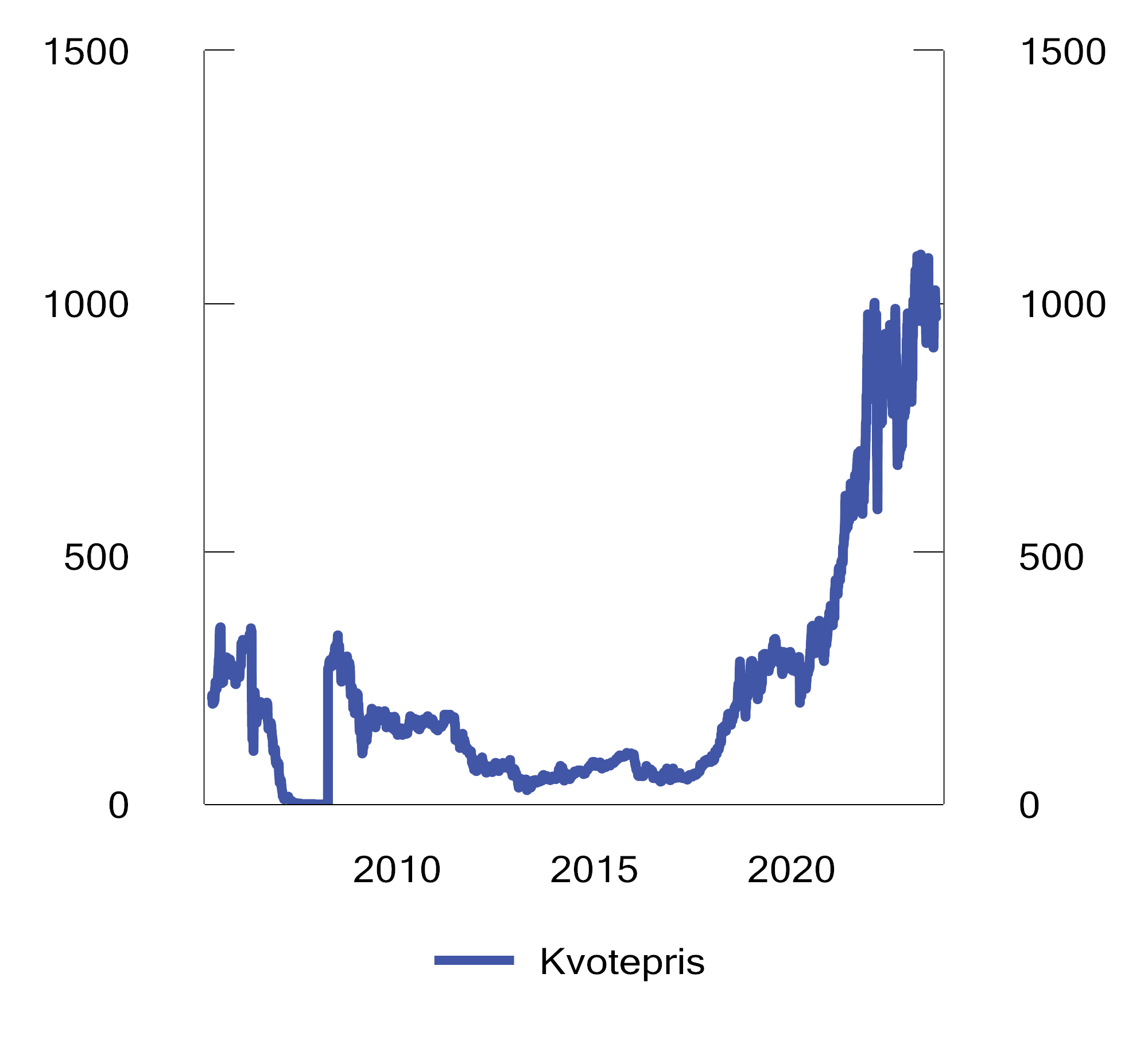 Figur 7.23 Kvotepris i EUs kvotesystem (EU ETS). 2005–2022. 2023-kroner per tonn CO2-ekvivalenter1