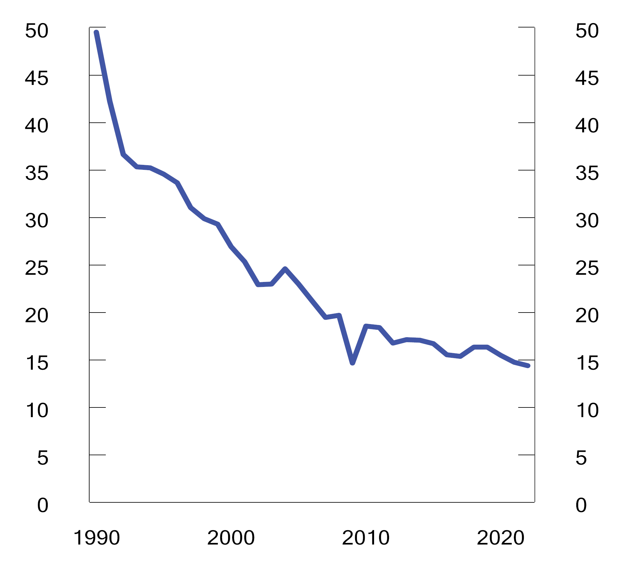 Figur 7.24 SO2-utslipp i perioden 1990–2022. Tonn