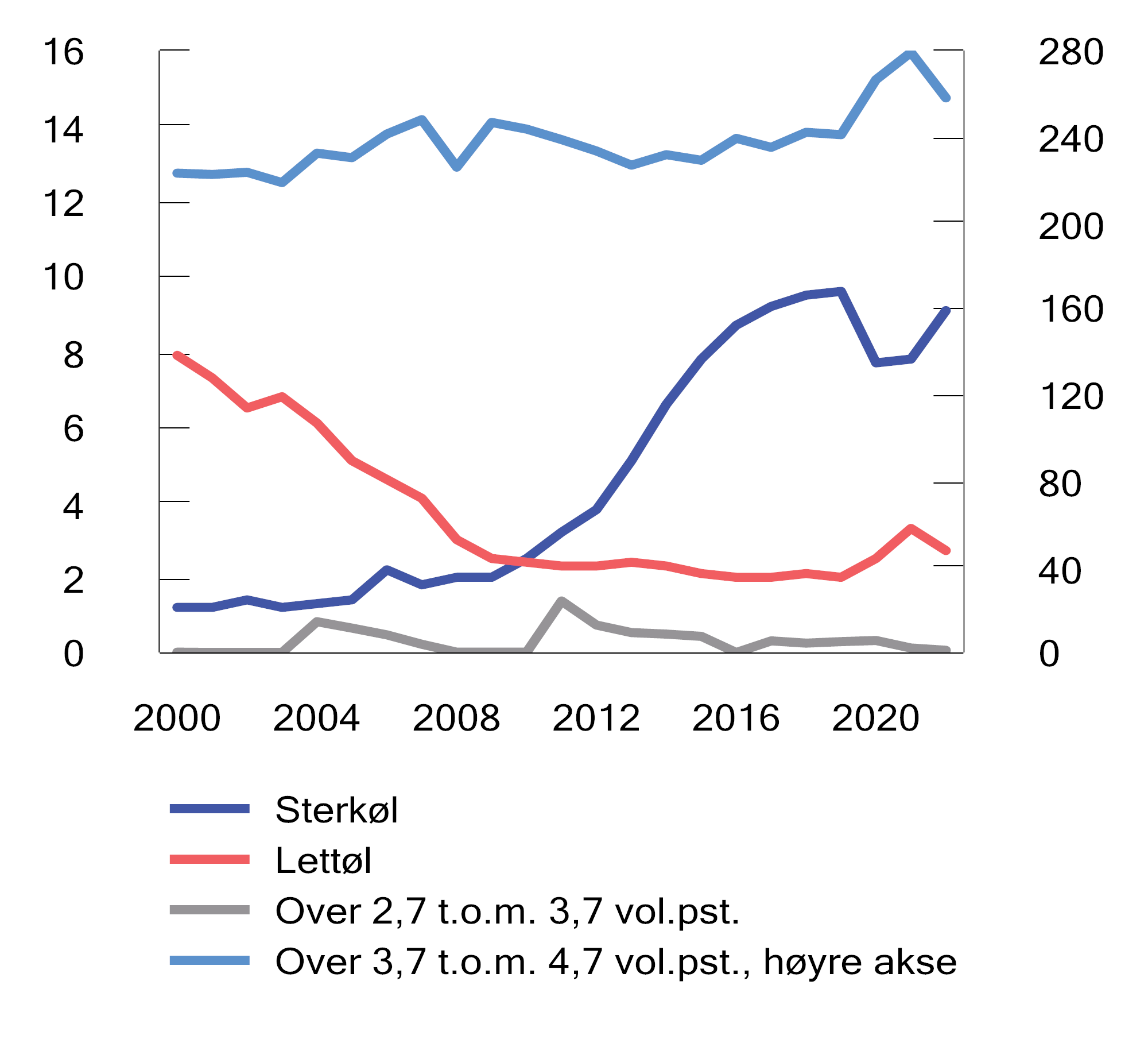 Figur 7.4 Omsetning av ølavgiftslagt i Norge i perioden 2000–2022. Mill. liter