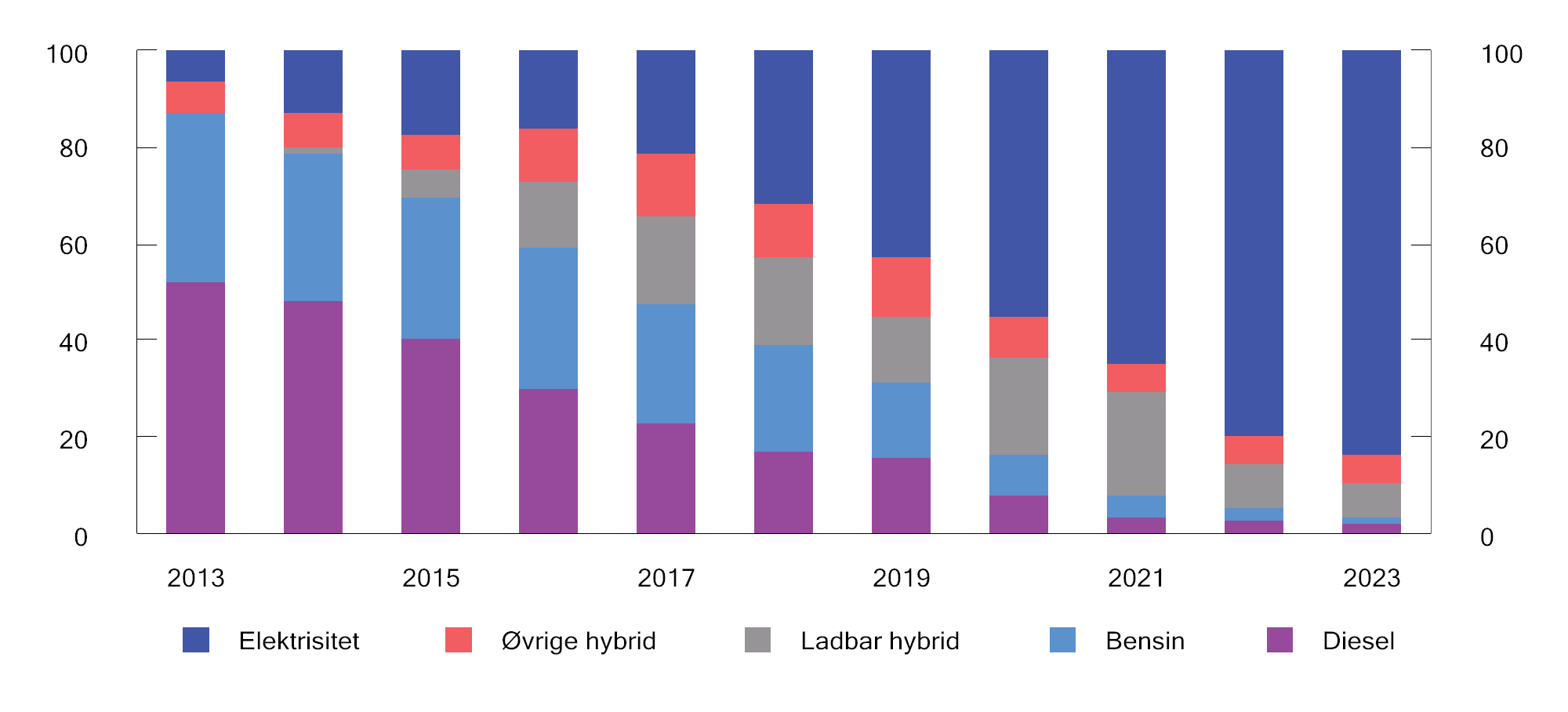 Figur 7.9 Fordeling av nye førstegangsregistrerte personbiler etter kjøretøyteknologi. 2013–20231