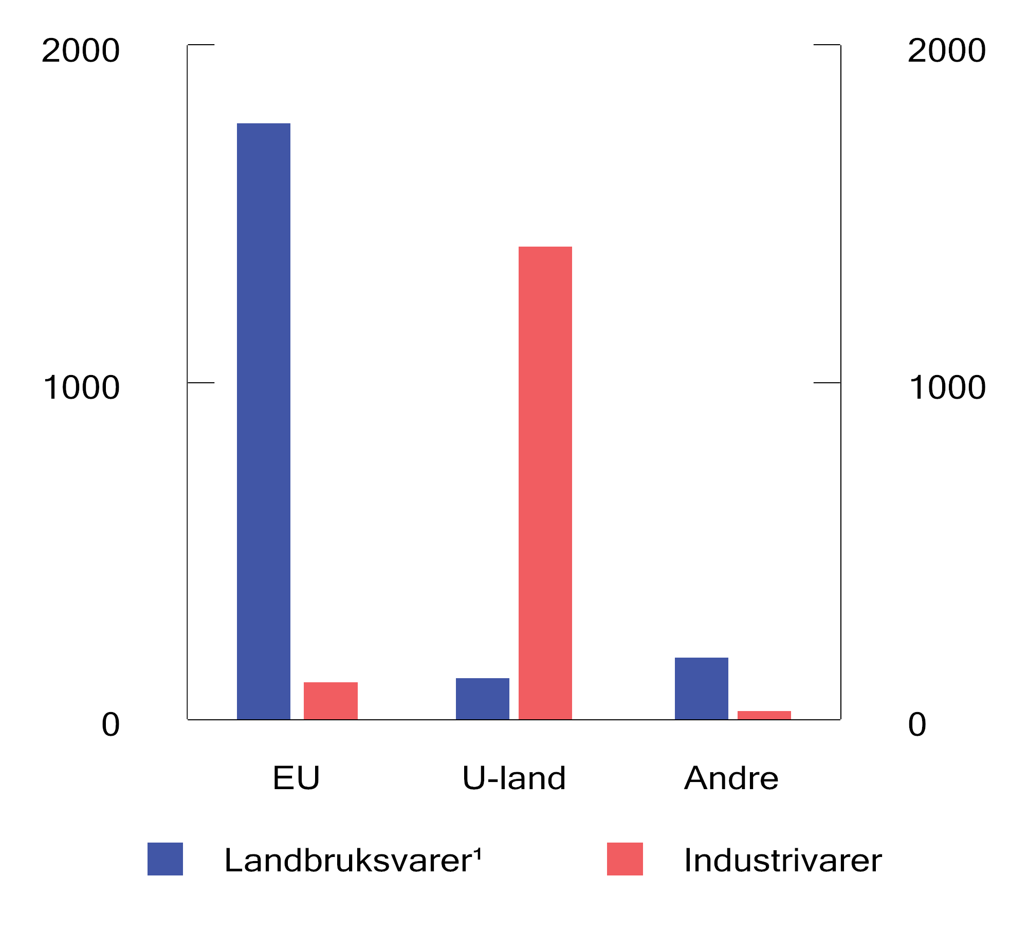 Figur 8.1 Deklarert tollavgift i 2022. Mill. kroner