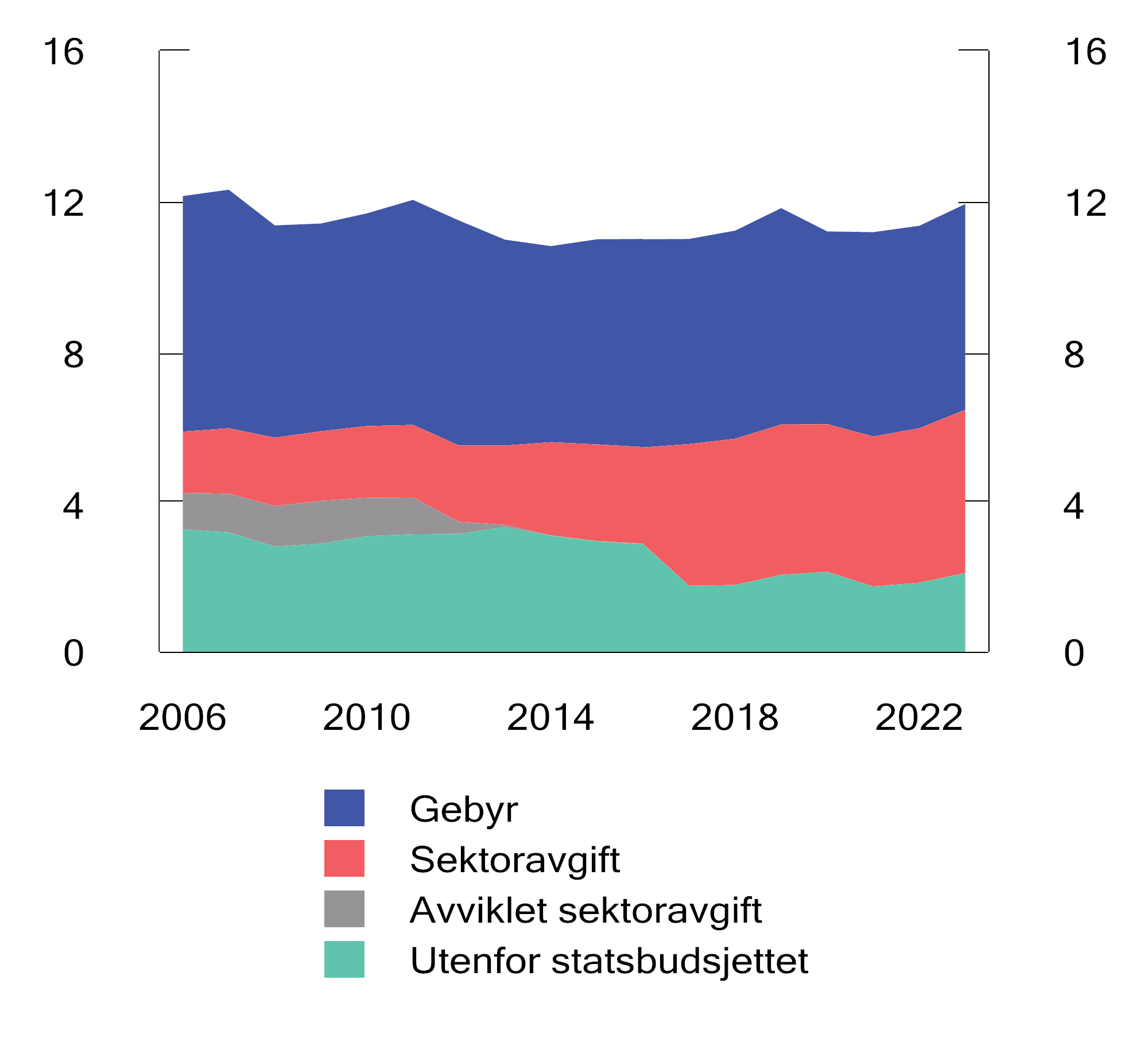 Figur 9.1 Inntekter fra gebyrer, sektoravgifter og avgifter utenfor statsbudsjettet. 2006–2023. Mrd. 2023-kroner.