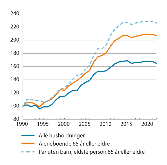 Figur 10.2 Medianinntekt etter skatt for ulike husholdningstyper. Indeks i faste priser (1990=100). 1990–2022