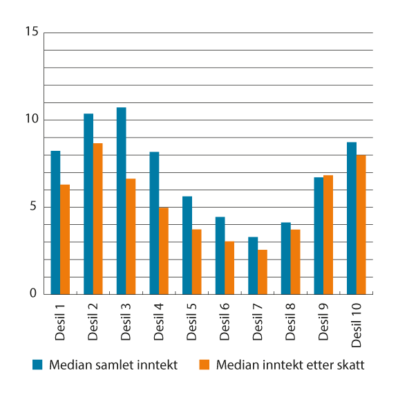 Figur 10.3 Realvekst i median samlet inntekt før og etter skatt, etter desilfordelt inntekt etter, for personer 62 år og eldre. Prosent 2012–2022.