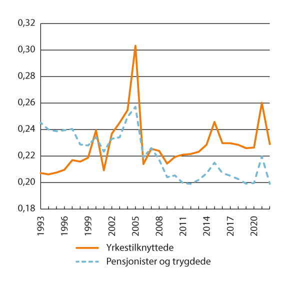 Figur 10.4 Utviklingen i fordelingen av inntekt etter skatt for yrkestilknyttede1 og pensjonister/trygdede2 i perioden fra 1993 til 2022. Målt ved Gini-koeffisienten per person