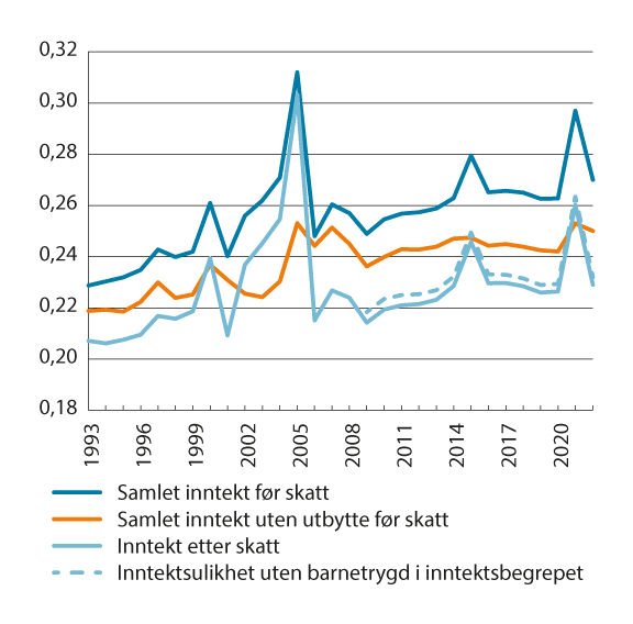 Figur 10.5 Utviklingen i fordelingen av samlet inntekt før skatt med og uten utbytte og fordelingen av inntekt etter skatt og fordeling av inntekt uten barnetrygd. Målt ved Gini-koeffisienten per person for yrkestilknyttede1, 2. 1993–2022